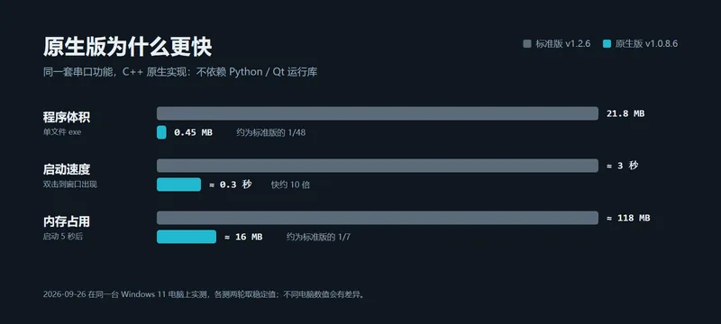 原生版与标准版的体积、启动速度、内存对比